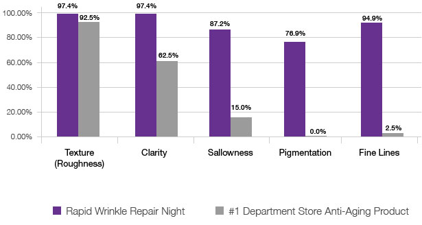 NEUTROGENA® Rapid Wrinkle Repair® Moisturizer Night chart comparing the results of using vs other leading brands